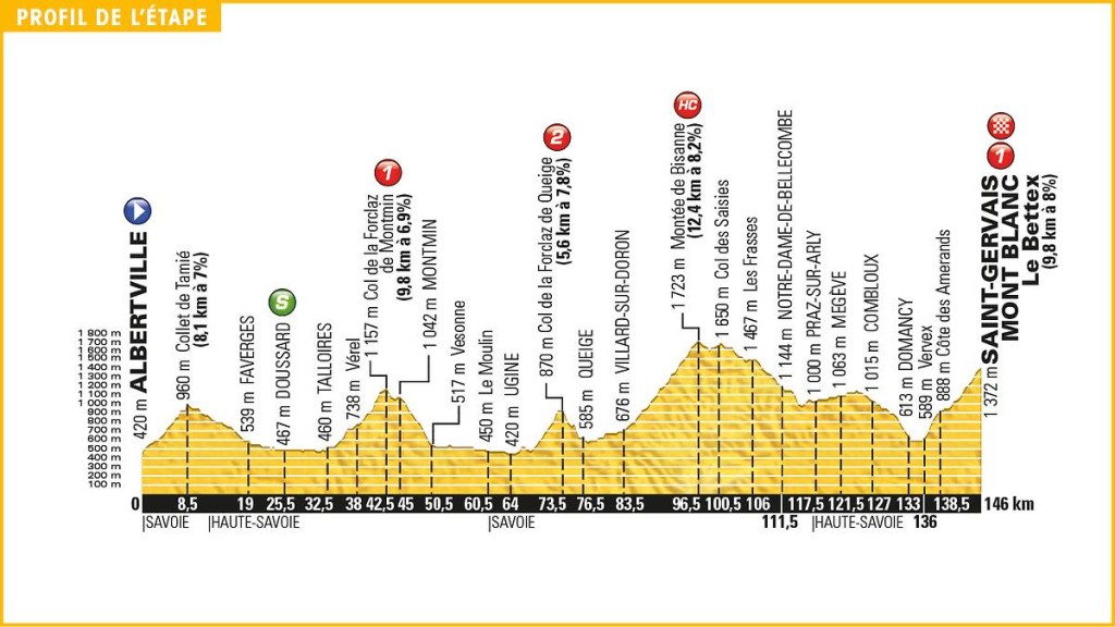 Informatie Tourrit 19: Albertville-Saint Gervais